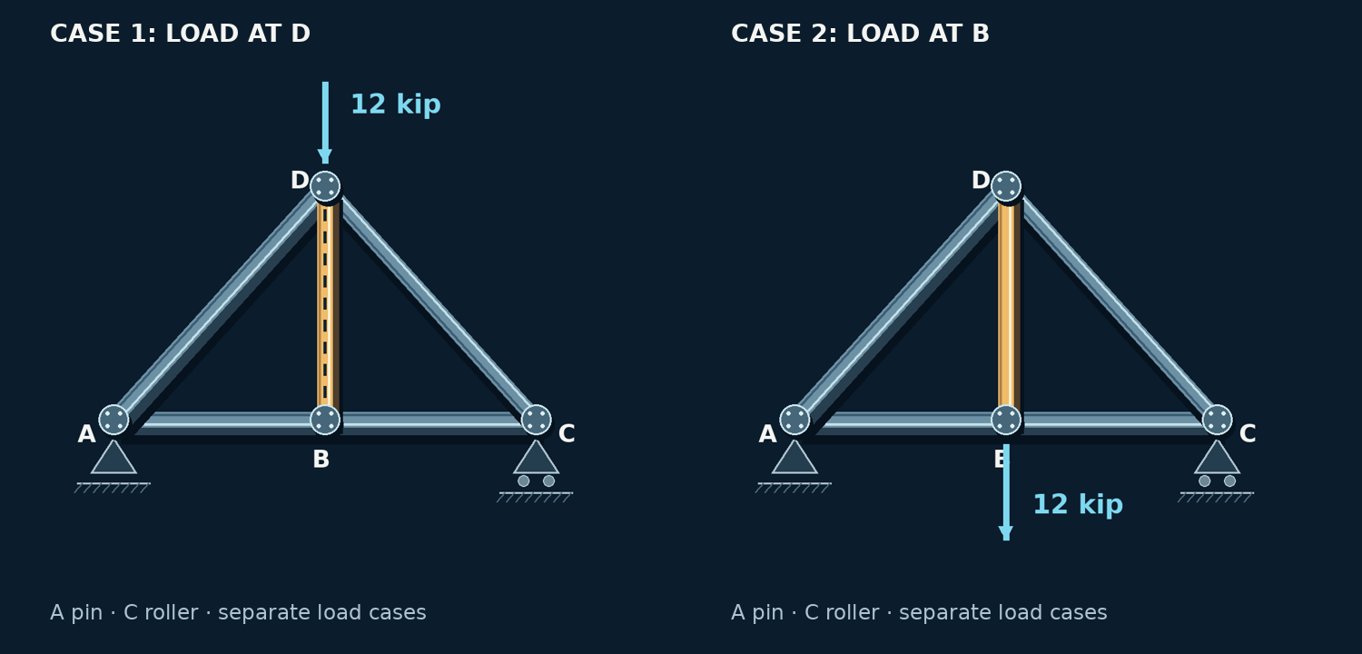 Two separate load cases for a four-joint truss. A pin and C roller support A-B-C along the lower chord, with D directly above B. Case 1 loads D; case 2 loads B.