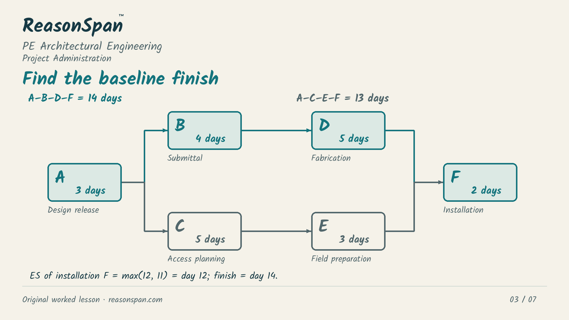 Activity network A branching through B and D or C and E, both merging at F. Baseline paths total 14 and 13 days. Installation starts after the later predecessor finishes.