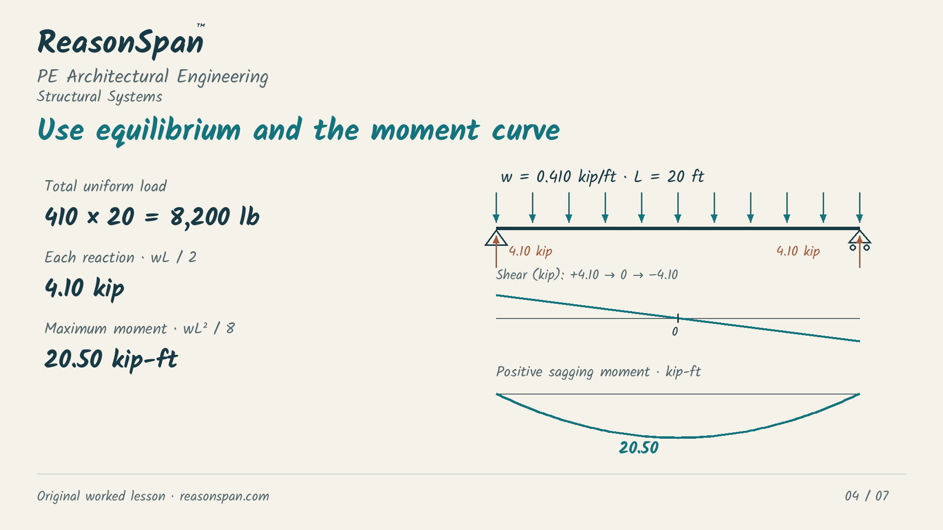 Simply supported 20 ft beam under 410 lb/ft, with 4.10 kip reactions, linear shear passing through zero at midspan and a positive moment parabola peaking at 20.50 kip-ft.