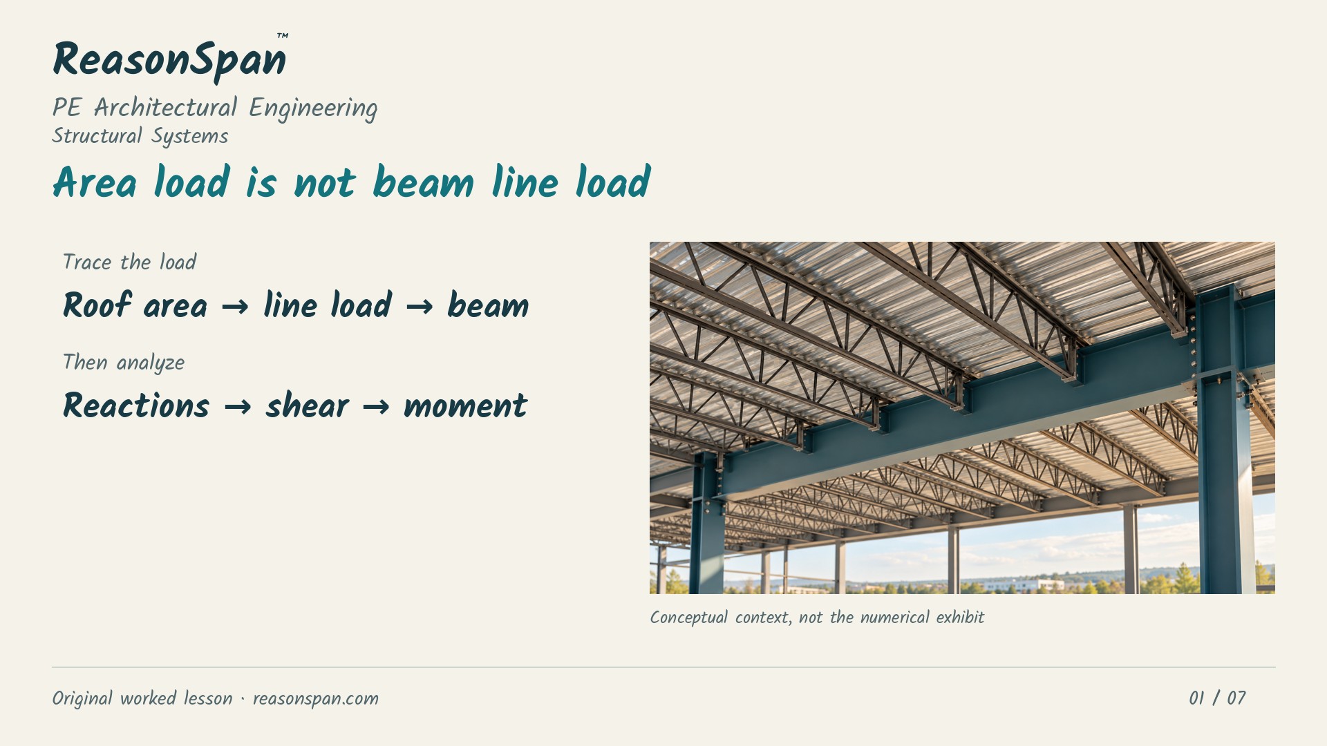 Narrated worked lesson: Roof tributary width: line load, reactions and bending