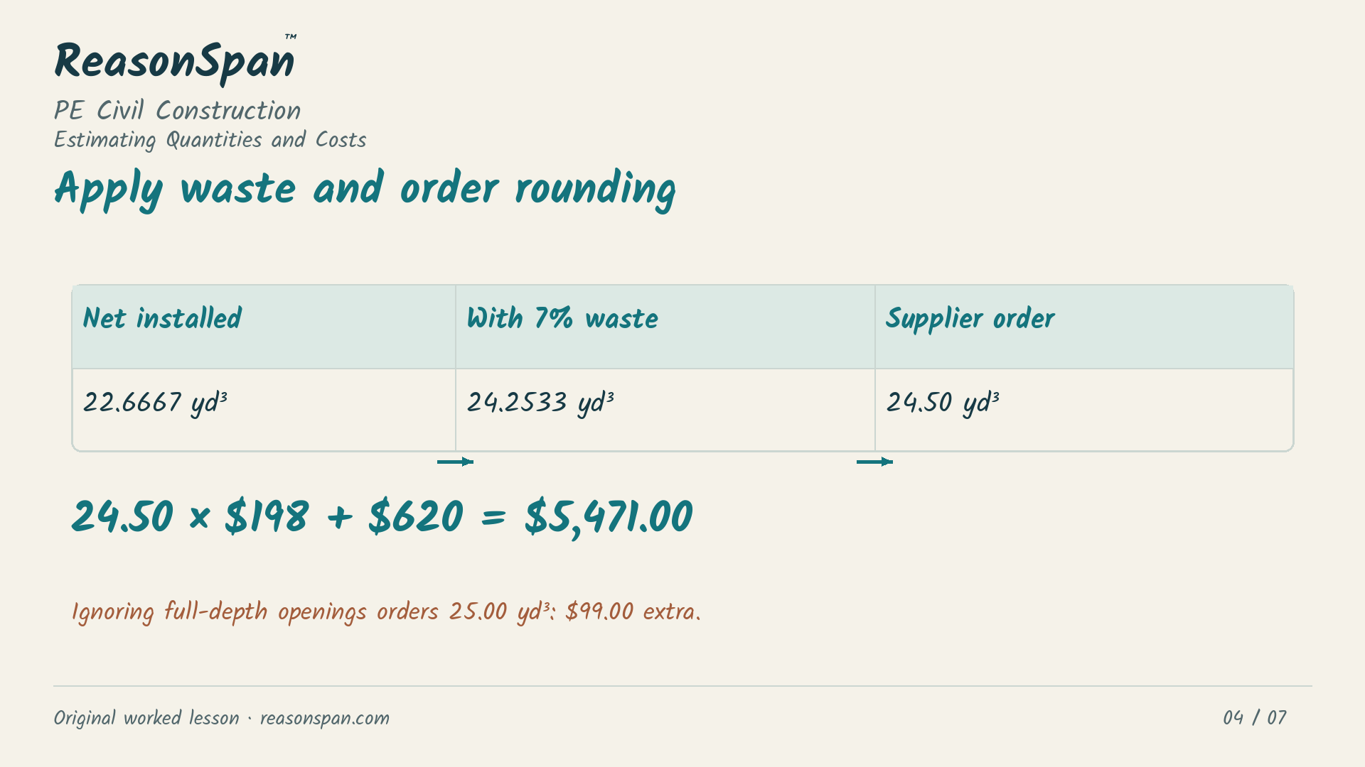 Exact authored calculation exhibit for Concrete takeoff: net volume, waste and purchased cost. The complete givens and calculations are also available as text below.