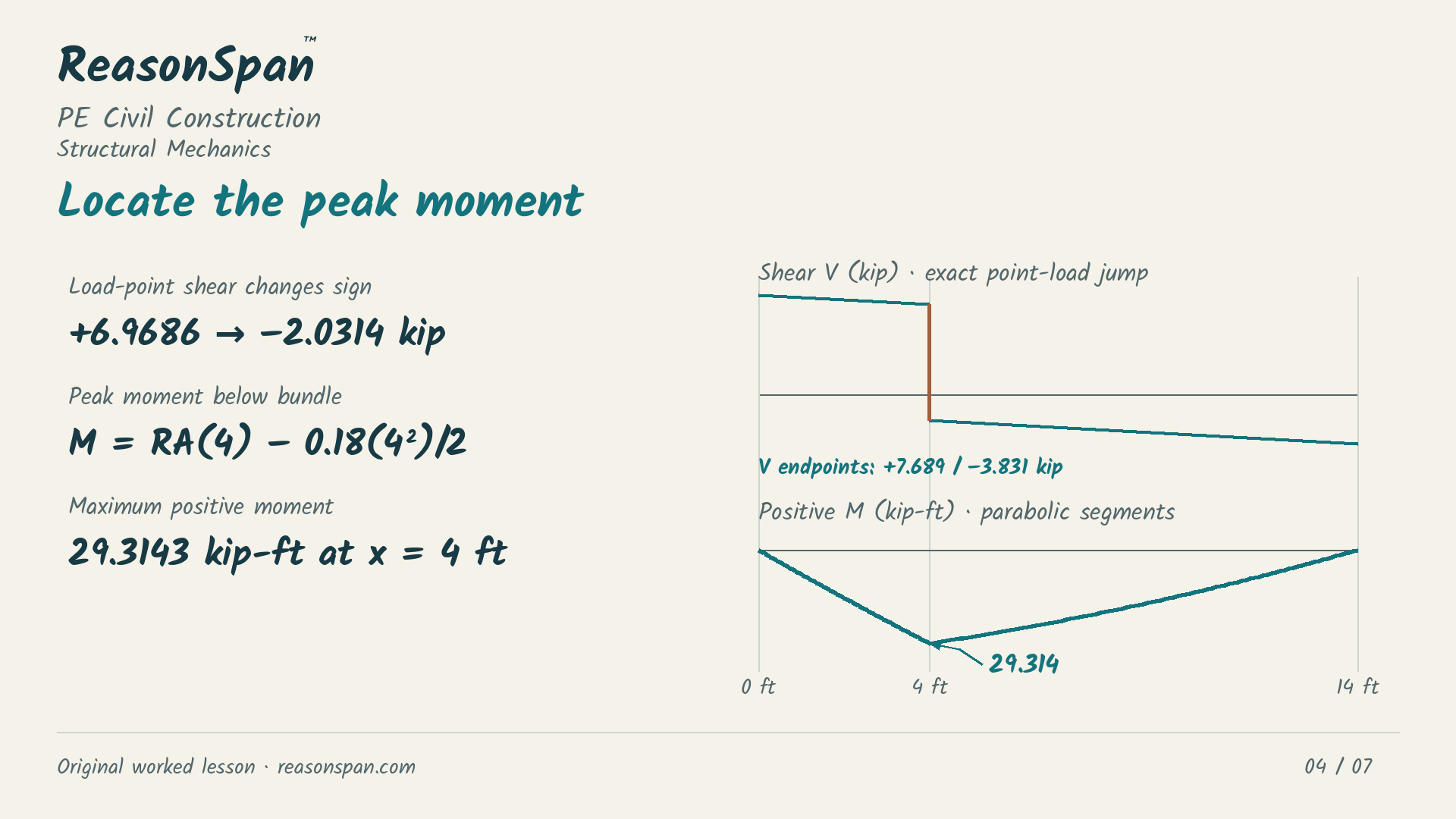 Exact authored calculation exhibit for Off-center construction load: reactions and peak bending. The complete givens and calculations are also available as text below.