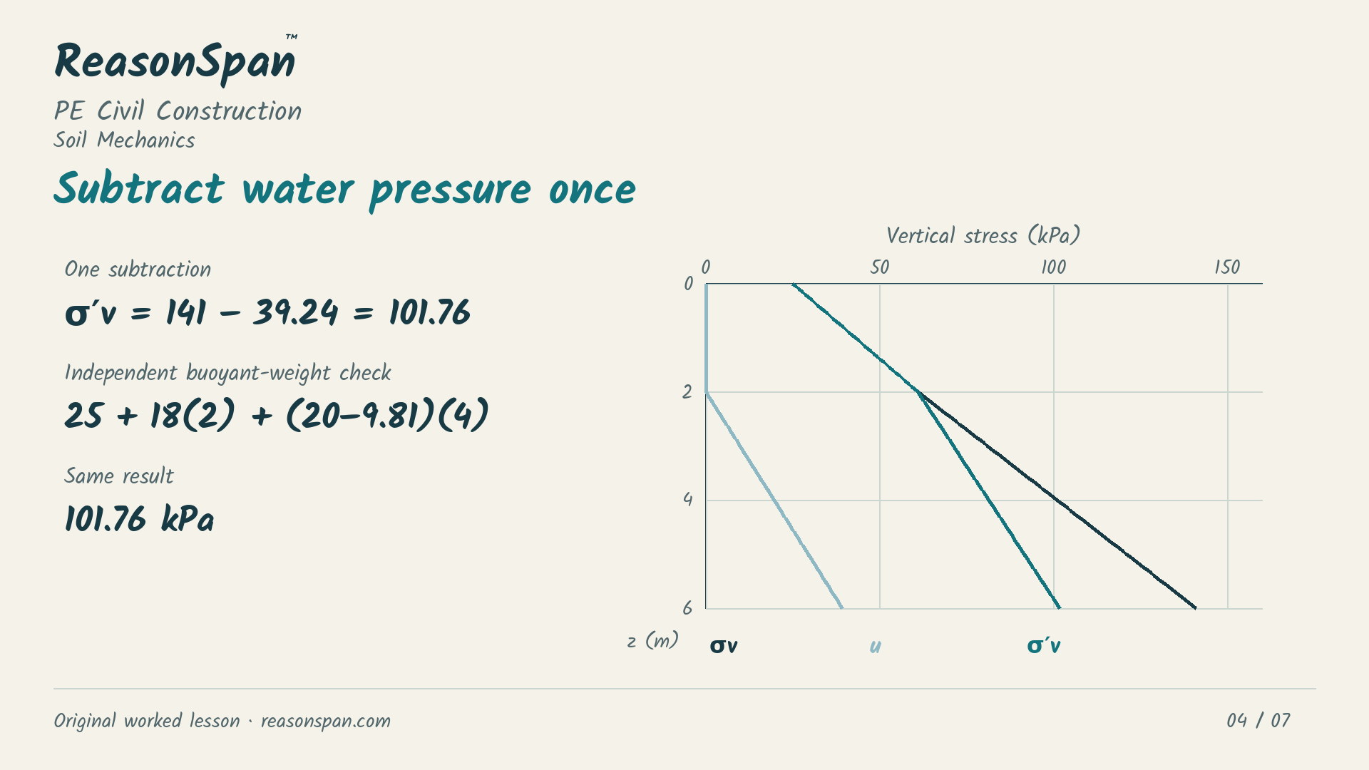 Exact authored calculation exhibit for Water-table rise: total stress versus effective stress. The complete givens and calculations are also available as text below.