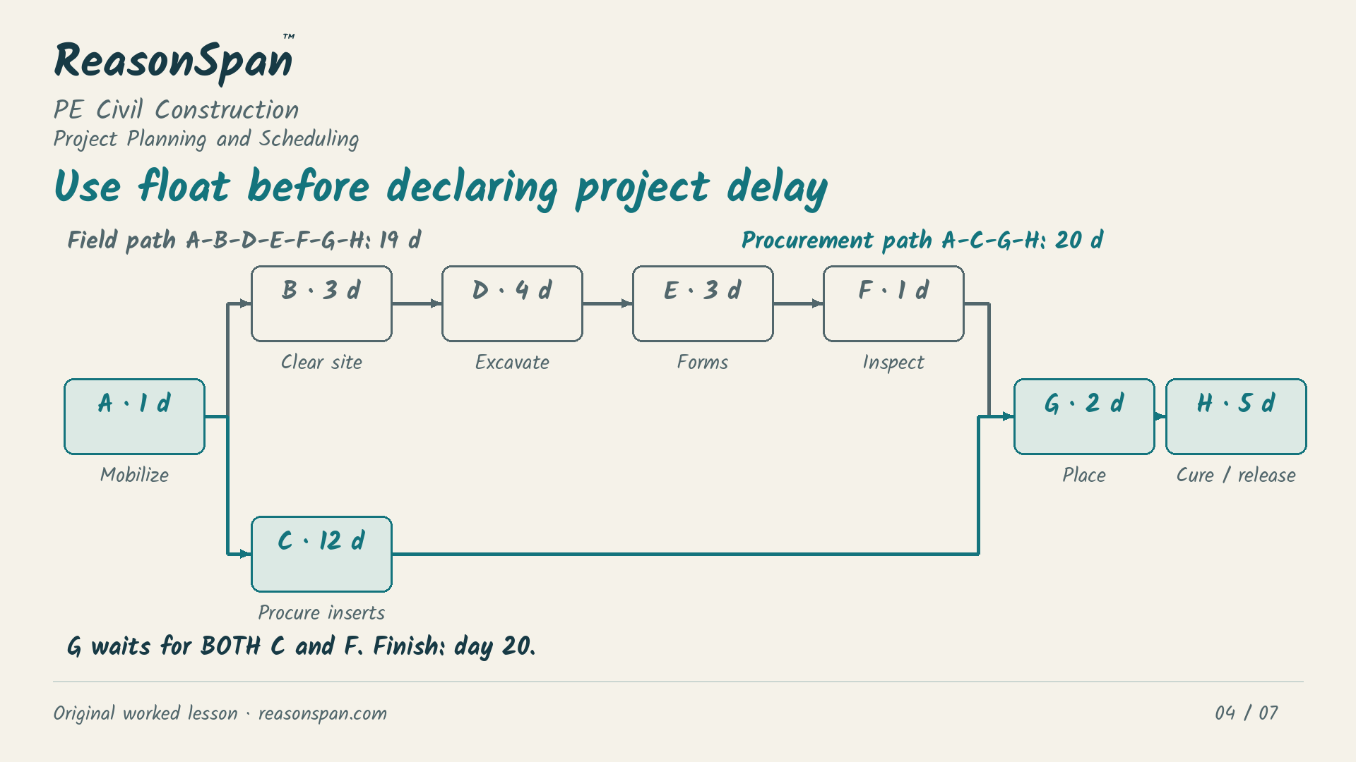 Exact authored calculation exhibit for Procurement delay: recover time on the controlling path. The complete givens and calculations are also available as text below.