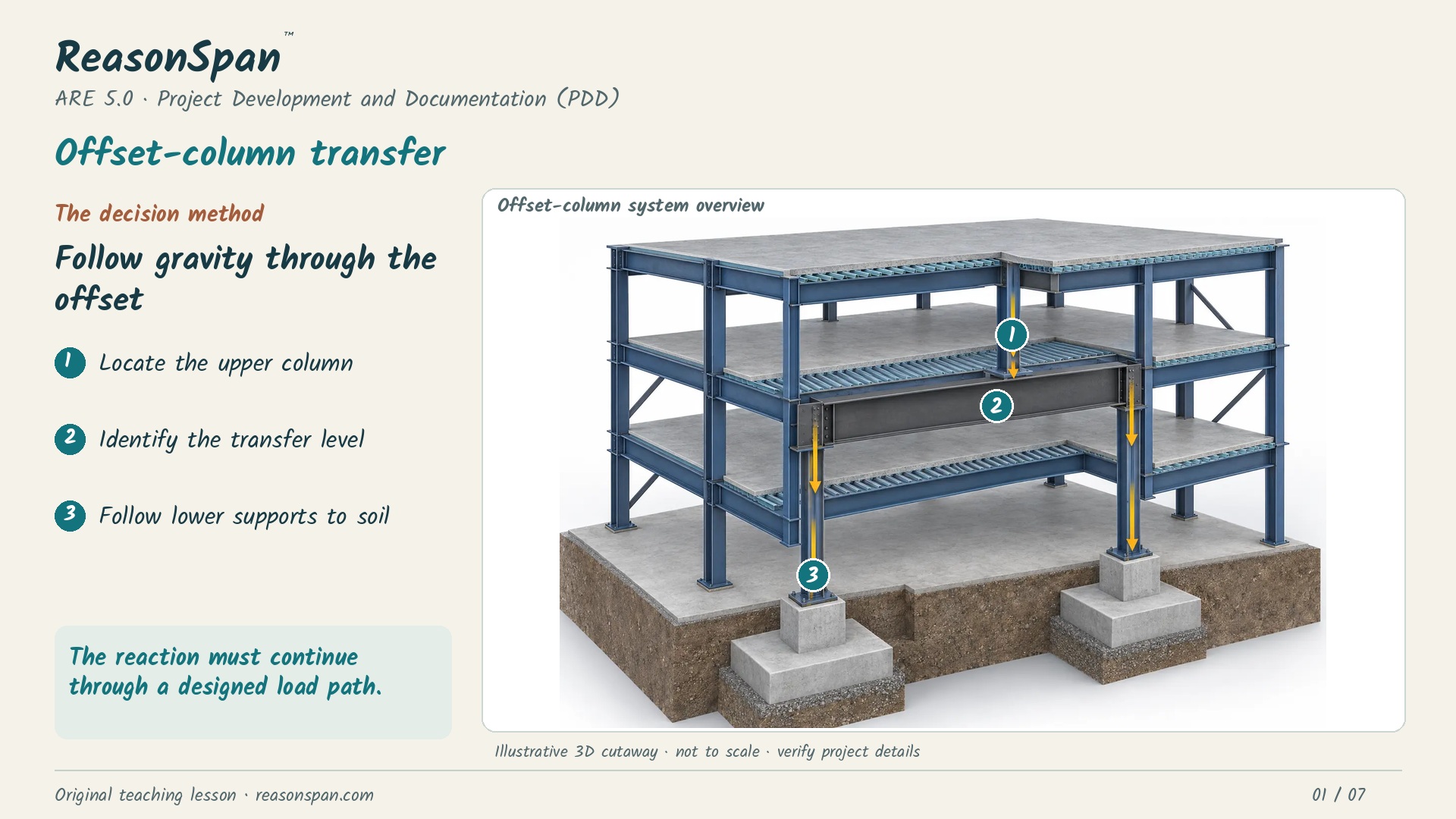 Narrated worked lesson: Offset-column transfer: trace the load before coordinating the detail